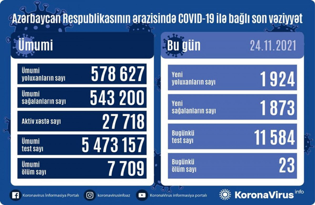 В АЗЕРБАЙДЖАНЕ ВЫЯВЛЕНО ЕЩЕ 1 924 СЛУЧАЯ ЗАРАЖЕНИЯ COVID-19