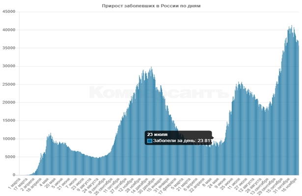 В России пятый день подряд снижается число выявленных заражений коронавирусом — 35 681