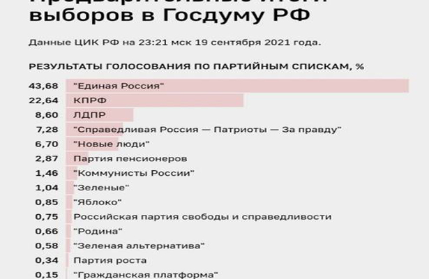 В России за два года ликвидировали почти 30 партий