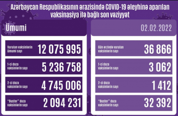 ОБНАРОДОВАНО ЧИСЛО ВАКЦИНИРОВАННЫХ ОТ COVID-19 В АЗЕРБАЙДЖАНЕ