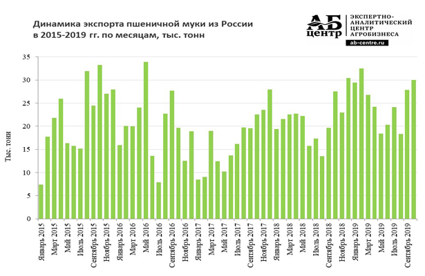 Эксперты оценили потенциал РФ по экспорту пшеничной муки в 430 тыс. т в год