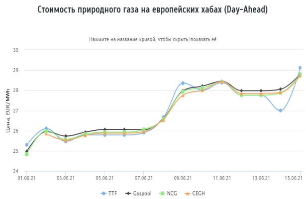 Рост цен на газ